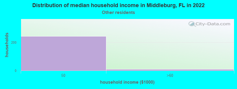 Distribution of median household income in Middleburg, FL in 2022