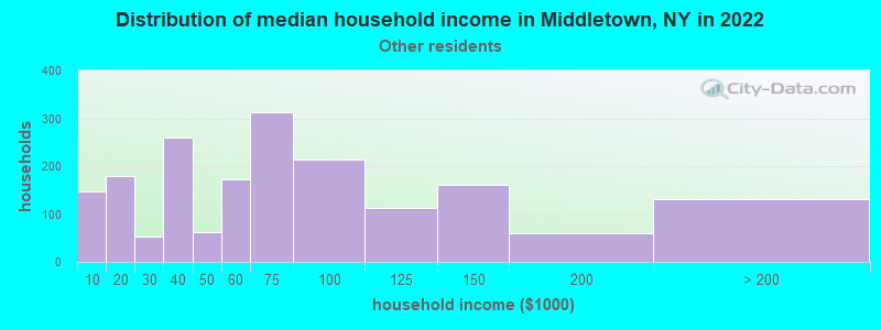 Distribution of median household income in Middletown, NY in 2022