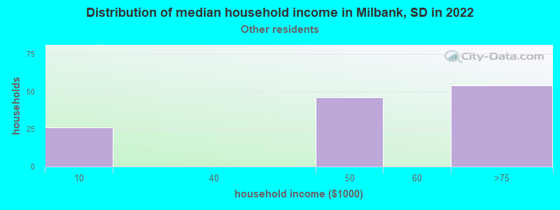 Distribution of median household income in Milbank, SD in 2022