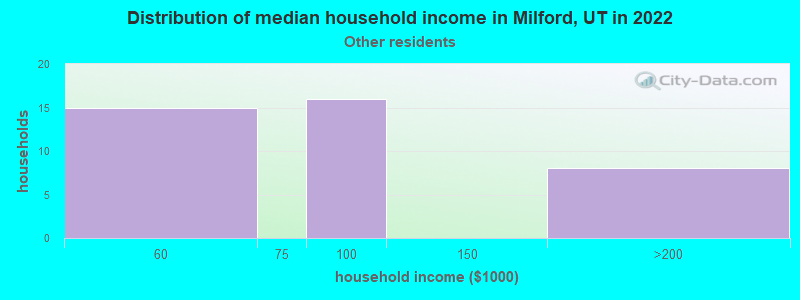 Distribution of median household income in Milford, UT in 2022