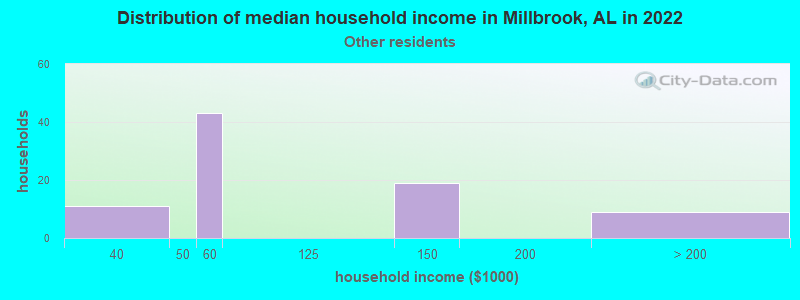 Distribution of median household income in Millbrook, AL in 2022