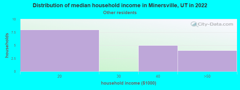 Distribution of median household income in Minersville, UT in 2022