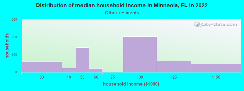 Distribution of median household income in Minneola, FL in 2022