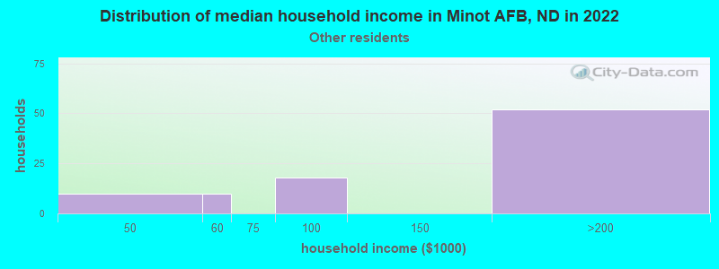 Distribution of median household income in Minot AFB, ND in 2022