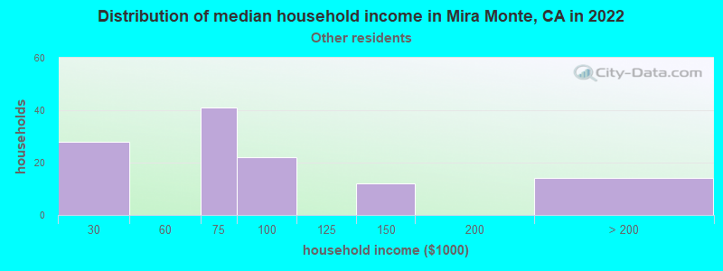 Distribution of median household income in Mira Monte, CA in 2022
