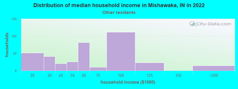 Distribution of median household income in Mishawaka, IN in 2022