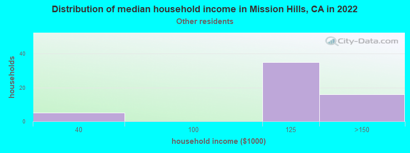 Distribution of median household income in Mission Hills, CA in 2022