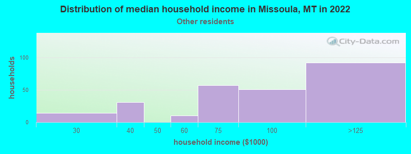 Distribution of median household income in Missoula, MT in 2022