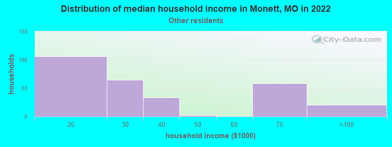 Distribution of median household income in Monett, MO in 2022