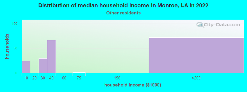 Distribution of median household income in Monroe, LA in 2022