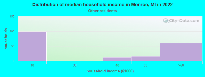Distribution of median household income in Monroe, MI in 2022
