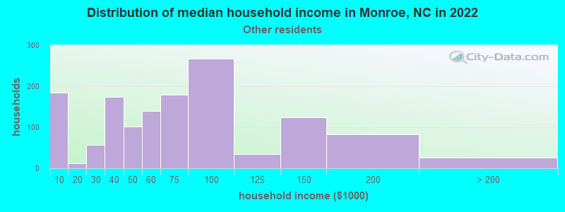 Distribution of median household income in Monroe, NC in 2022