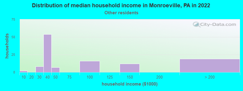 Distribution of median household income in Monroeville, PA in 2022
