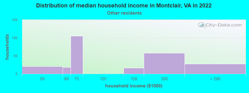 Distribution of median household income in Montclair, VA in 2022