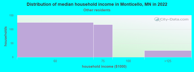 Distribution of median household income in Monticello, MN in 2022