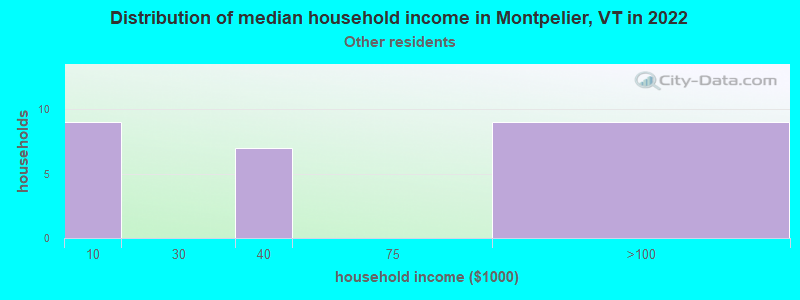 Distribution of median household income in Montpelier, VT in 2022