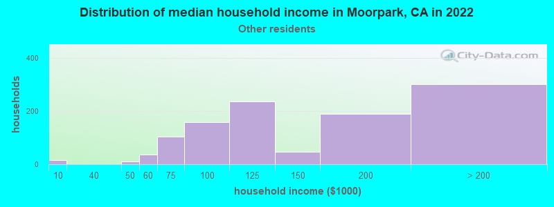 Distribution of median household income in Moorpark, CA in 2022