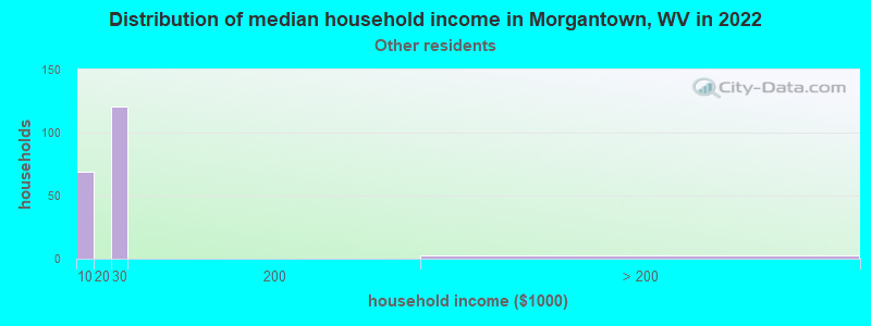 Distribution of median household income in Morgantown, WV in 2022