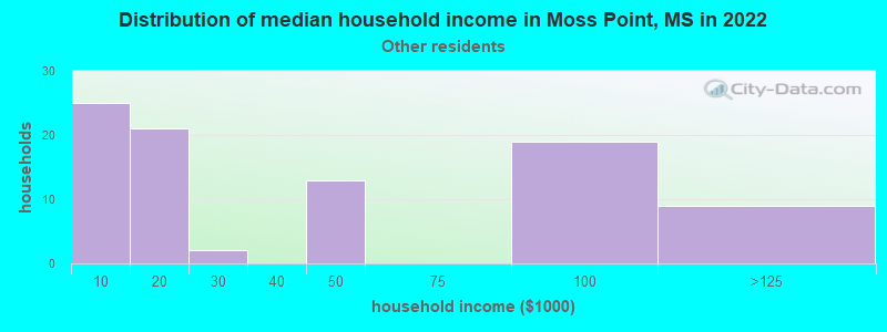 Distribution of median household income in Moss Point, MS in 2022