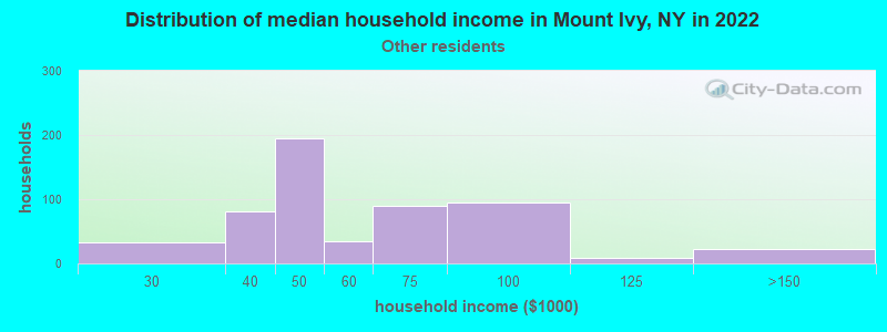 Distribution of median household income in Mount Ivy, NY in 2022