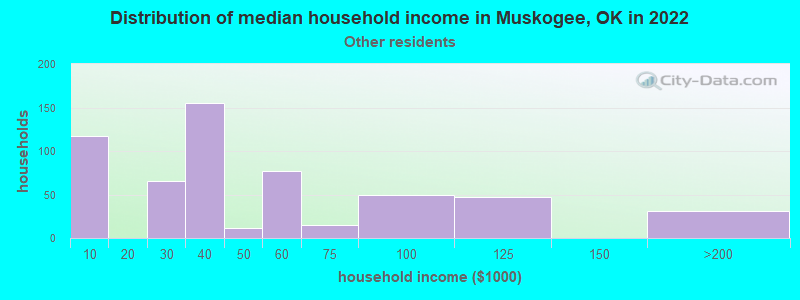 Distribution of median household income in Muskogee, OK in 2022