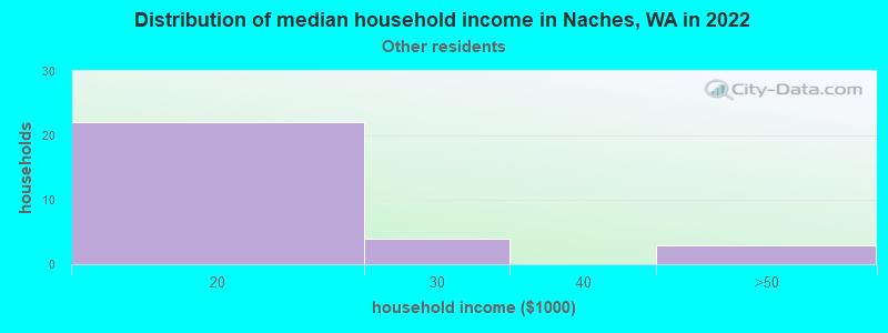 Distribution of median household income in Naches, WA in 2022