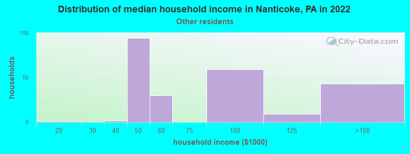 Distribution of median household income in Nanticoke, PA in 2022
