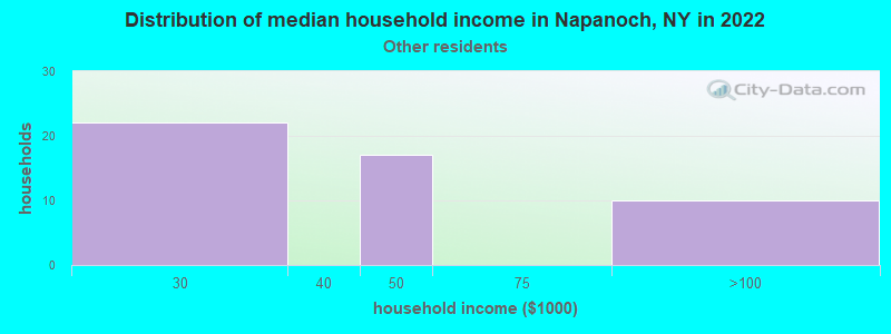Distribution of median household income in Napanoch, NY in 2022