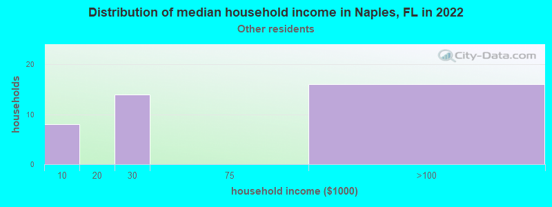 Distribution of median household income in Naples, FL in 2022
