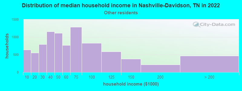 Distribution of median household income in Nashville-Davidson, TN in 2022