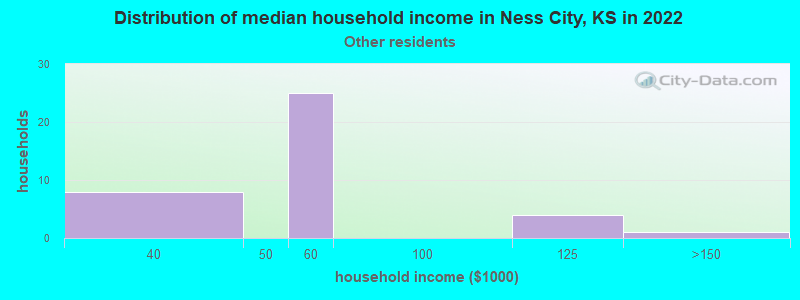 Distribution of median household income in Ness City, KS in 2022
