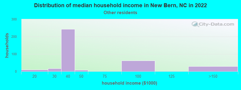 Distribution of median household income in New Bern, NC in 2019
