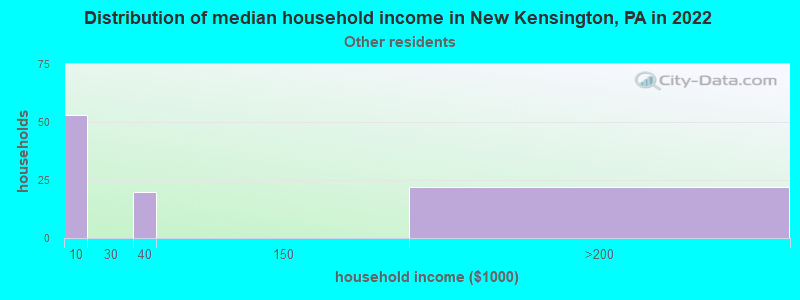 Distribution of median household income in New Kensington, PA in 2022