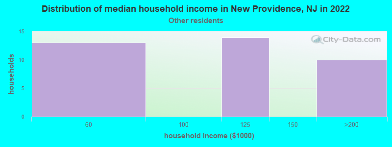 Distribution of median household income in New Providence, NJ in 2022