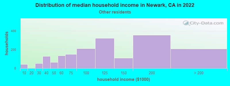 Distribution of median household income in Newark, CA in 2022