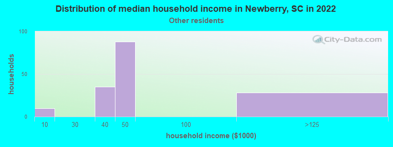 Distribution of median household income in Newberry, SC in 2022