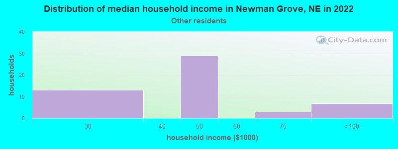 Distribution of median household income in Newman Grove, NE in 2022