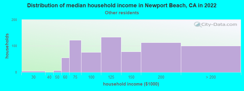 Distribution of median household income in Newport Beach, CA in 2022