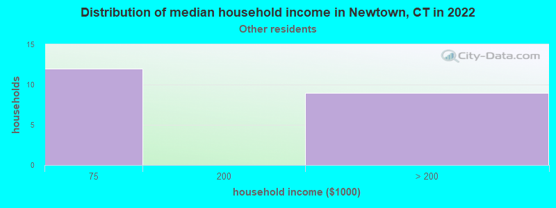 Distribution of median household income in Newtown, CT in 2022