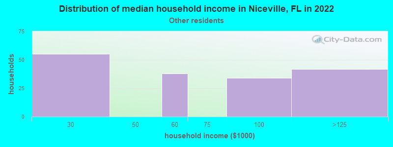 Distribution of median household income in Niceville, FL in 2022