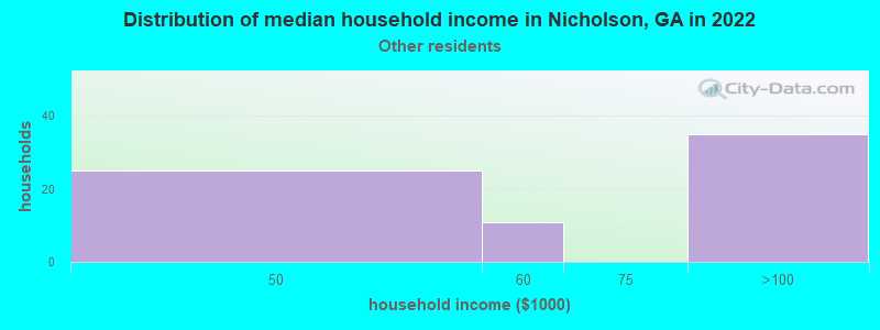 Distribution of median household income in Nicholson, GA in 2022