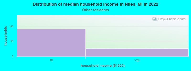 Distribution of median household income in Niles, MI in 2022