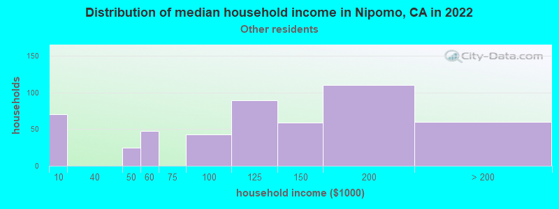 Distribution of median household income in Nipomo, CA in 2022