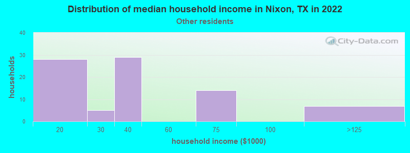 Distribution of median household income in Nixon, TX in 2022