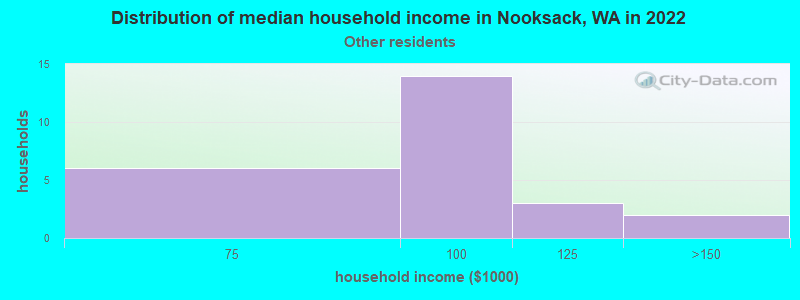 Distribution of median household income in Nooksack, WA in 2022