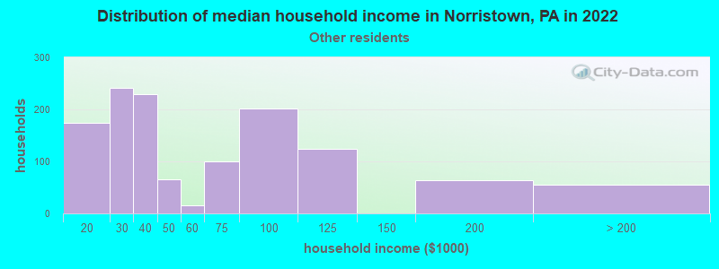 Distribution of median household income in Norristown, PA in 2022