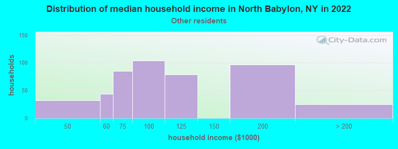 Distribution of median household income in North Babylon, NY in 2022