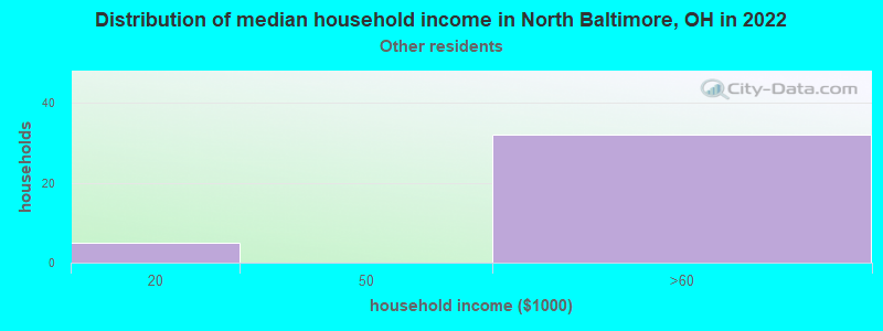 Distribution of median household income in North Baltimore, OH in 2022