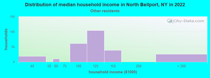Distribution of median household income in North Bellport, NY in 2022