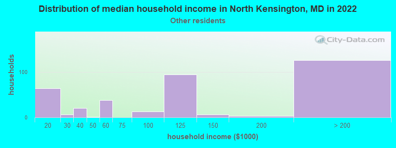 Distribution of median household income in North Kensington, MD in 2022